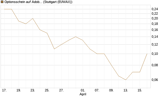 Optionsschein auf Adobe [Goldman Sachs Bank Europe SE] Chart