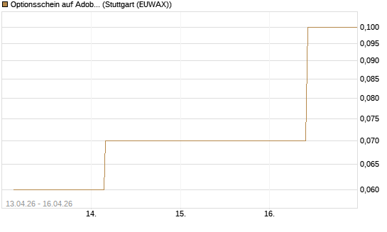 Optionsschein auf Adobe [Goldman Sachs Bank Europe SE] Chart