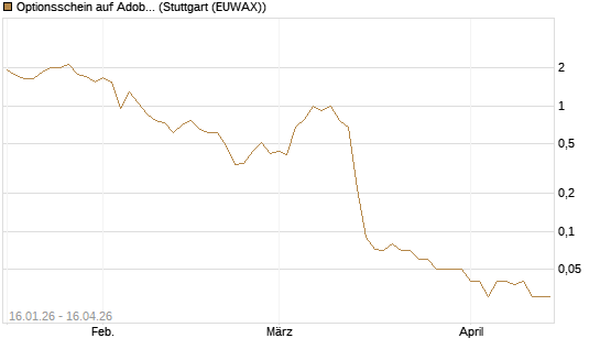 Optionsschein auf Adobe [Goldman Sachs Bank Europe SE] Chart