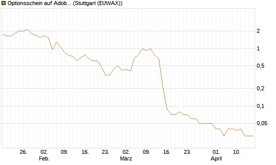 Optionsschein auf Adobe [Goldman Sachs Bank Europe SE] Chart