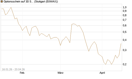Optionsschein auf 3D Systems [Goldman Sachs Bank Europe SE] Chart