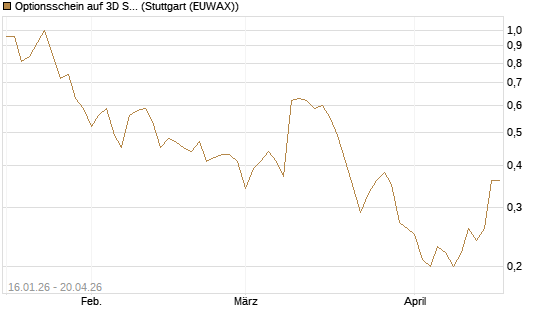 Optionsschein auf 3D Systems [Goldman Sachs Bank Europe SE] Chart
