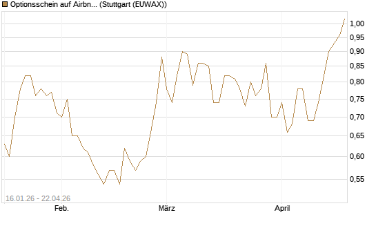 Optionsschein auf Airbnb [Goldman Sachs Bank Europe SE] Chart