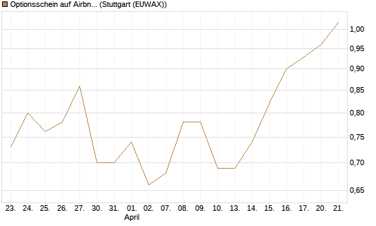 Optionsschein auf Airbnb [Goldman Sachs Bank Europe SE] Chart