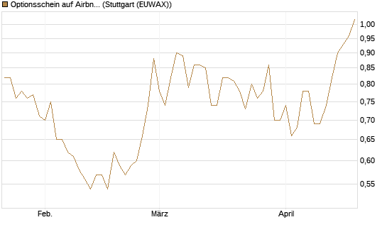 Optionsschein auf Airbnb [Goldman Sachs Bank Europe SE] Chart