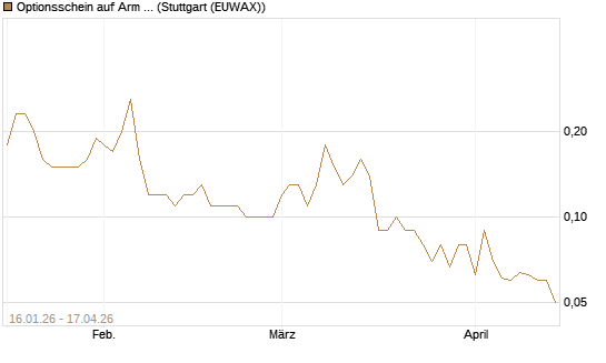 Optionsschein auf Arm Holdings plc. [ADR] [Goldman Sachs Bank Europe SE] Chart