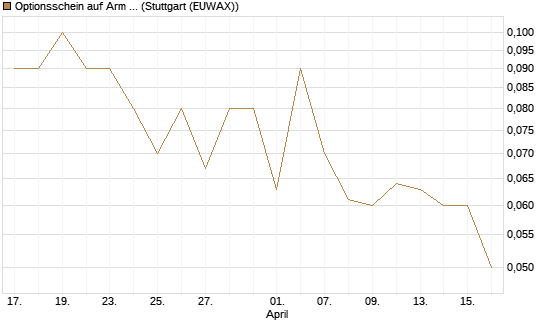 Optionsschein auf Arm Holdings plc. [ADR] [Goldman Sachs Bank Europe SE] Chart
