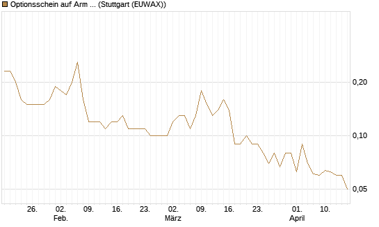 Optionsschein auf Arm Holdings plc. [ADR] [Goldman Sachs Bank Europe SE] Chart