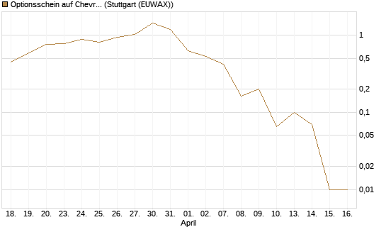 Optionsschein auf Chevron [Goldman Sachs Bank Europe SE] Chart