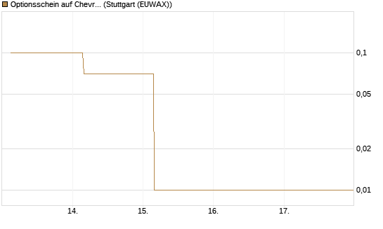 Optionsschein auf Chevron [Goldman Sachs Bank Europe SE] Chart