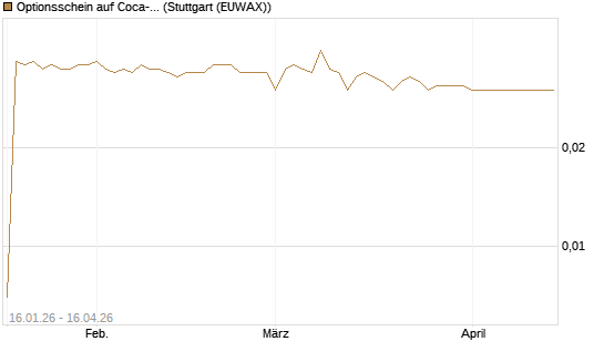 Optionsschein auf Coca-Cola [Goldman Sachs Bank Europe SE] Chart