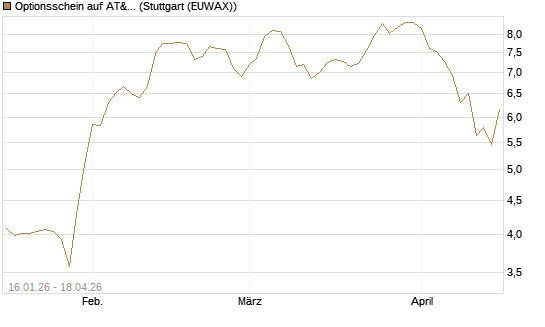 Optionsschein auf AT&T [Goldman Sachs Bank Europe SE] Chart