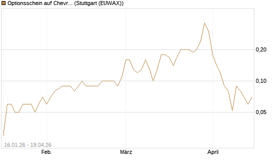 Optionsschein auf Chevron [Goldman Sachs Bank Europe SE] Chart