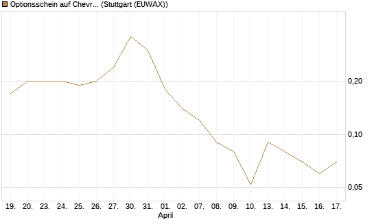 Optionsschein auf Chevron [Goldman Sachs Bank Europe SE] Chart