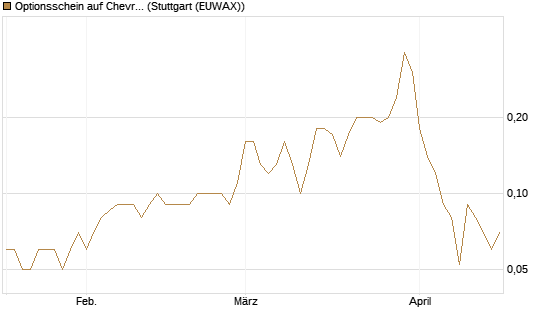 Optionsschein auf Chevron [Goldman Sachs Bank Europe SE] Chart