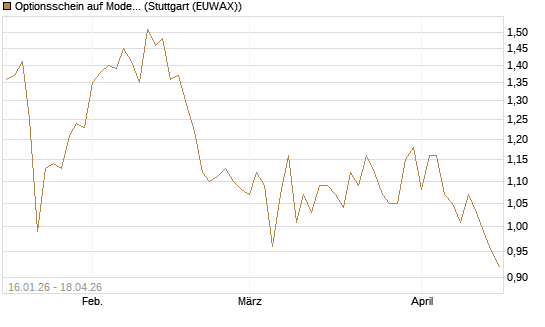Optionsschein auf Moderna [Goldman Sachs Bank Europe SE] Chart