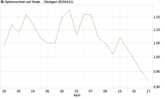 Optionsschein auf Moderna [Goldman Sachs Bank Europe SE] Chart
