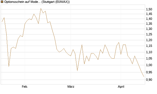 Optionsschein auf Moderna [Goldman Sachs Bank Europe SE] Chart