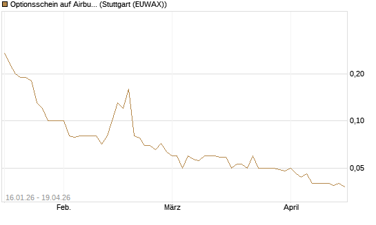Optionsschein auf Airbus Group SE [Goldman Sachs Bank Europe SE] Chart