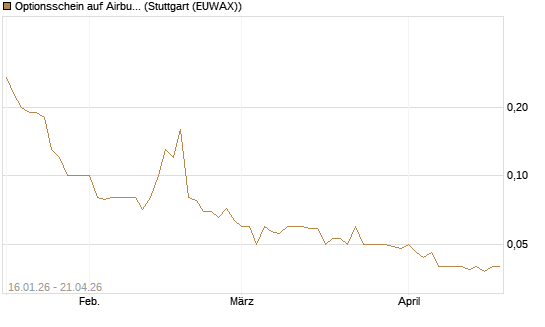 Optionsschein auf Airbus Group SE [Goldman Sachs Bank Europe SE] Chart