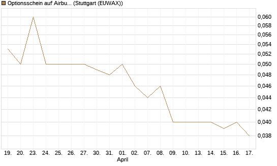 Optionsschein auf Airbus Group SE [Goldman Sachs Bank Europe SE] Chart