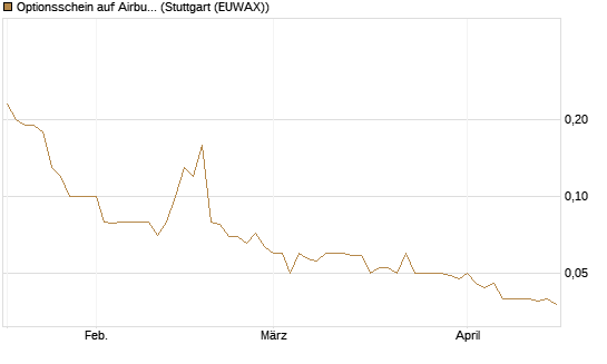 Optionsschein auf Airbus Group SE [Goldman Sachs Bank Europe SE] Chart