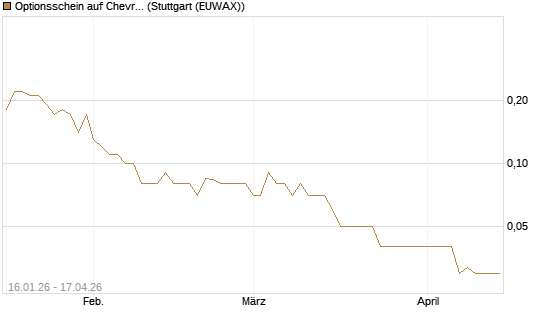 Optionsschein auf Chevron [Goldman Sachs Bank Europe SE] Chart