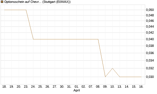 Optionsschein auf Chevron [Goldman Sachs Bank Europe SE] Chart
