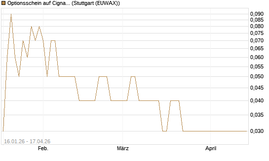 Optionsschein auf Cigna [Goldman Sachs Bank Europe SE] Chart