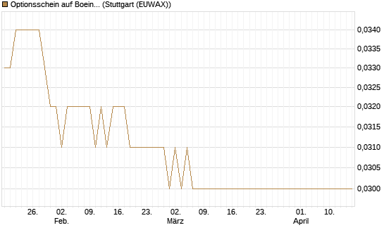 Optionsschein auf Boeing [Goldman Sachs Bank Europe SE] Chart