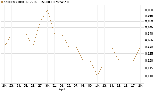 Optionsschein auf Aroundtown Property Holdings [Goldman Sachs Bank Europe SE] Chart
