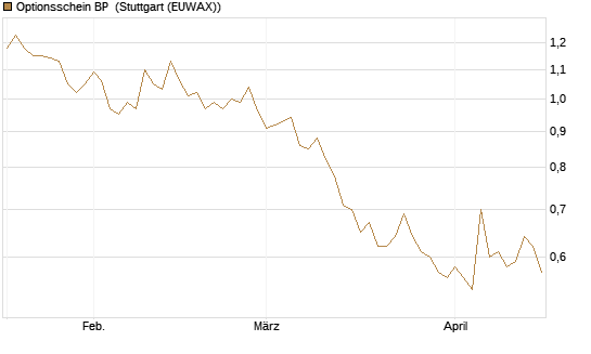 Optionsschein BP [Goldman Sachs Bank Europe SE] Chart
