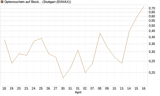 Optionsschein auf Block [Goldman Sachs Bank Europe SE] Chart