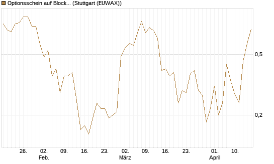 Optionsschein auf Block [Goldman Sachs Bank Europe SE] Chart