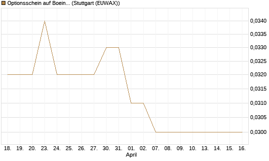 Optionsschein auf Boeing [Goldman Sachs Bank Europe SE] Chart
