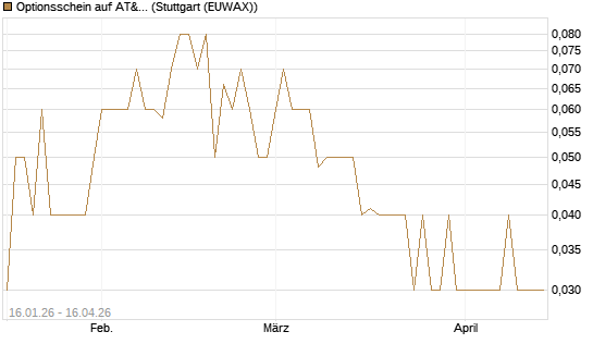 Optionsschein auf AT&T [Goldman Sachs Bank Europe SE] Chart