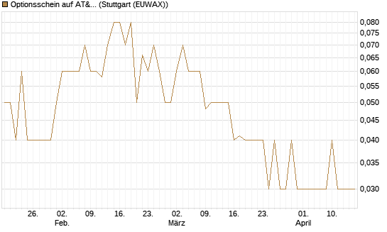 Optionsschein auf AT&T [Goldman Sachs Bank Europe SE] Chart