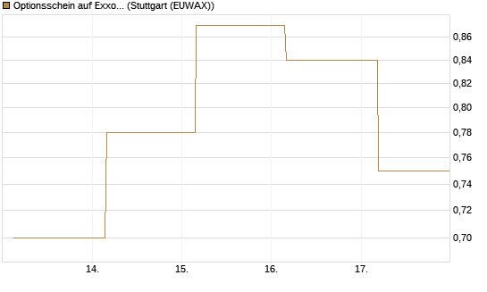 Optionsschein auf Exxon Mobil [Goldman Sachs Bank Europe SE] Chart