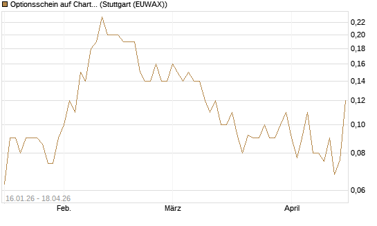 Optionsschein auf Charter Communications A [Goldman Sachs Bank Europe SE] Chart