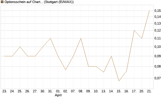Optionsschein auf Charter Communications A [Goldman Sachs Bank Europe SE] Chart