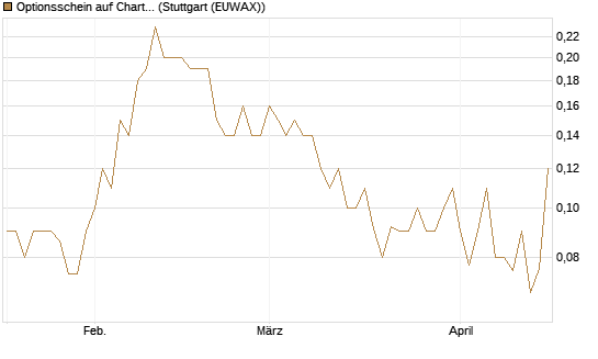 Optionsschein auf Charter Communications A [Goldman Sachs Bank Europe SE] Chart