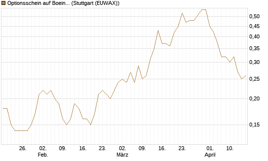 Optionsschein auf Boeing [Goldman Sachs Bank Europe SE] Chart