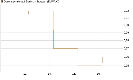 Optionsschein auf Boeing [Goldman Sachs Bank Europe SE] Chart