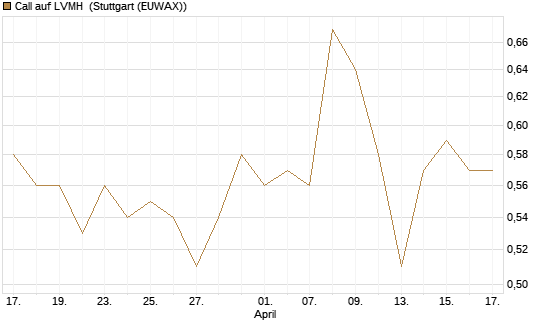 Call auf LVMH [UniCredit Bank GmbH] Chart
