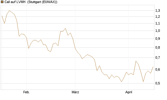 Call auf LVMH [UniCredit Bank GmbH] Chart