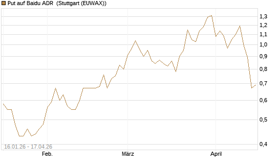 Put auf Baidu ADR [Société Générale Effekten GmbH] Chart