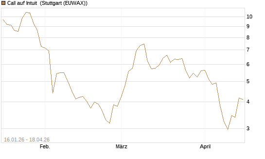 Call auf Intuit [Société Générale Effekten GmbH] Chart