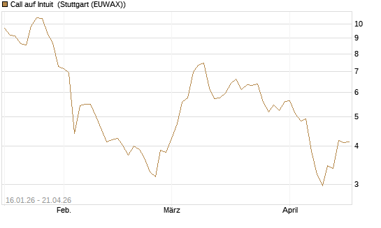 Call auf Intuit [Société Générale Effekten GmbH] Chart