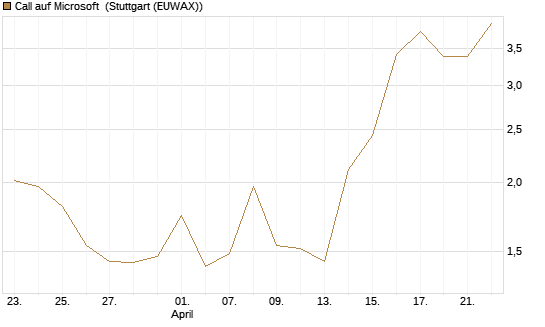 Call auf Microsoft [Société Générale Effekten GmbH] Chart