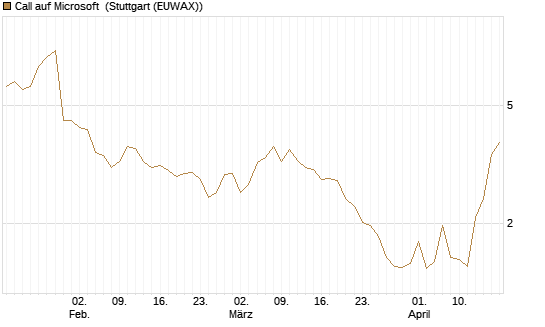 Call auf Microsoft [Société Générale Effekten GmbH] Chart
